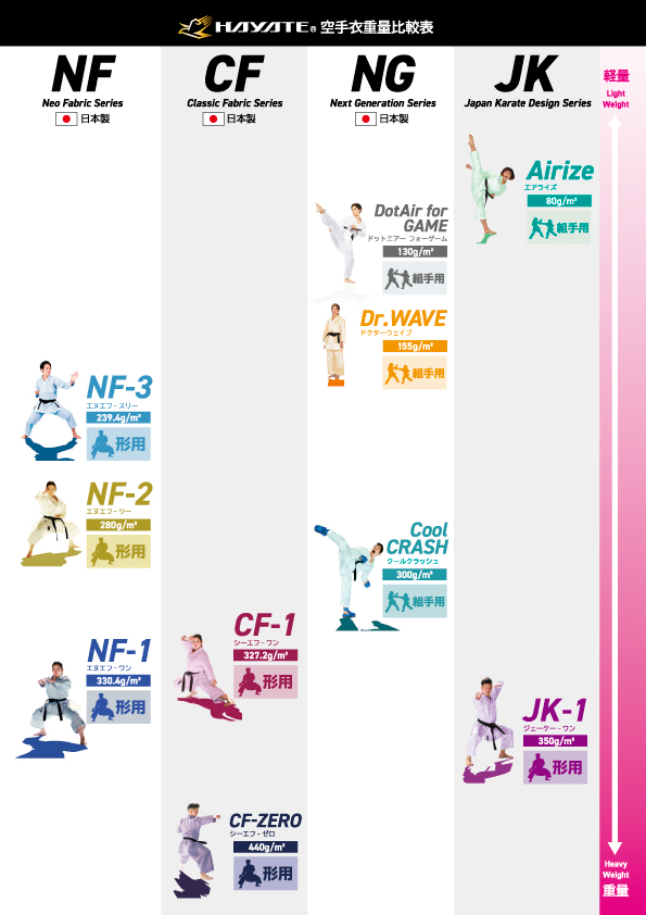 HAYATE空手衣重量比較表